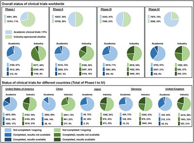 Academic clinical trials: Publication of study results on an international registry—We can do better!